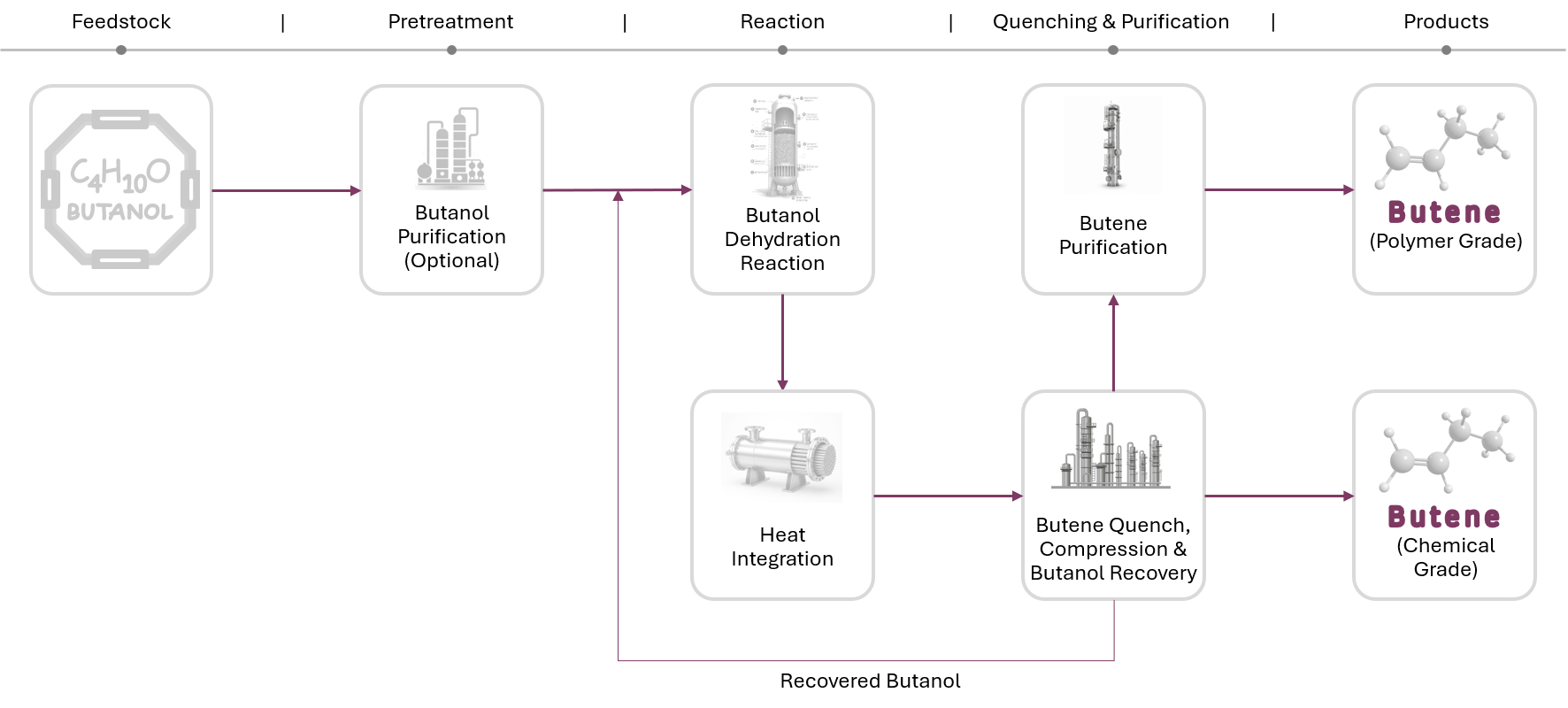 Butanol-to-butene process: butanol through optional purification, dehydration reaction, heat integration, and quench, compression, and butanol recovery to butene purification, producing polymer and chemical-grade butene, with recovered butanol recycled.
