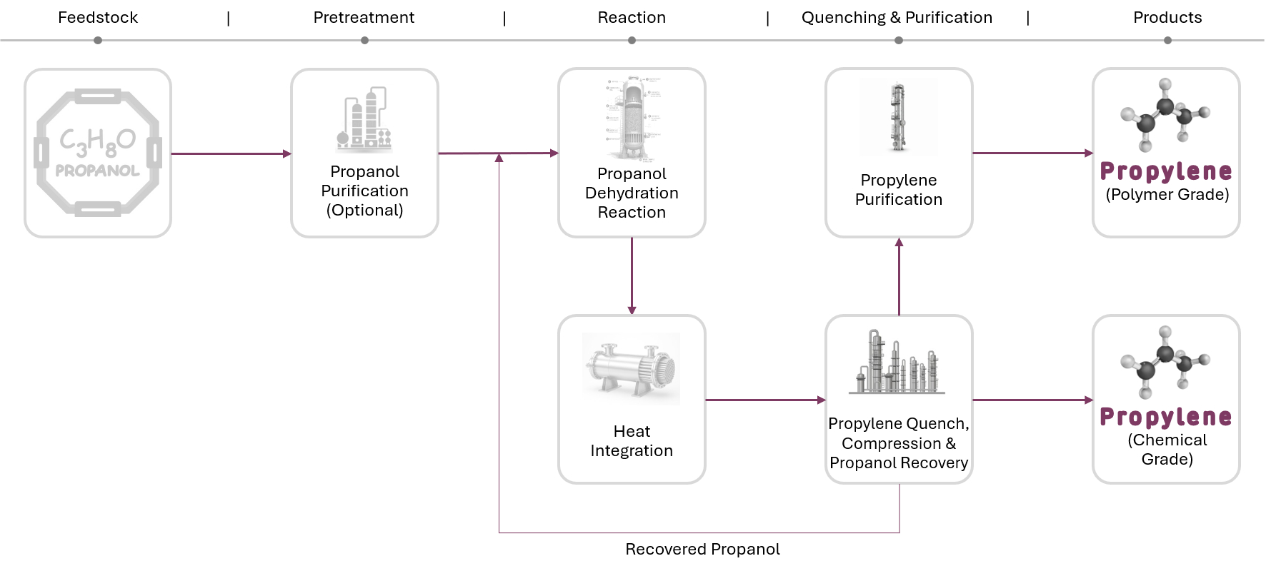 Propanol-to-propylene process: propanol through optional purification, dehydration reaction, heat integration, and quench, compression, and propanol recovery to propylene purification, producing polymer and chemical-grade propylene, with recovered propanol recycled.
