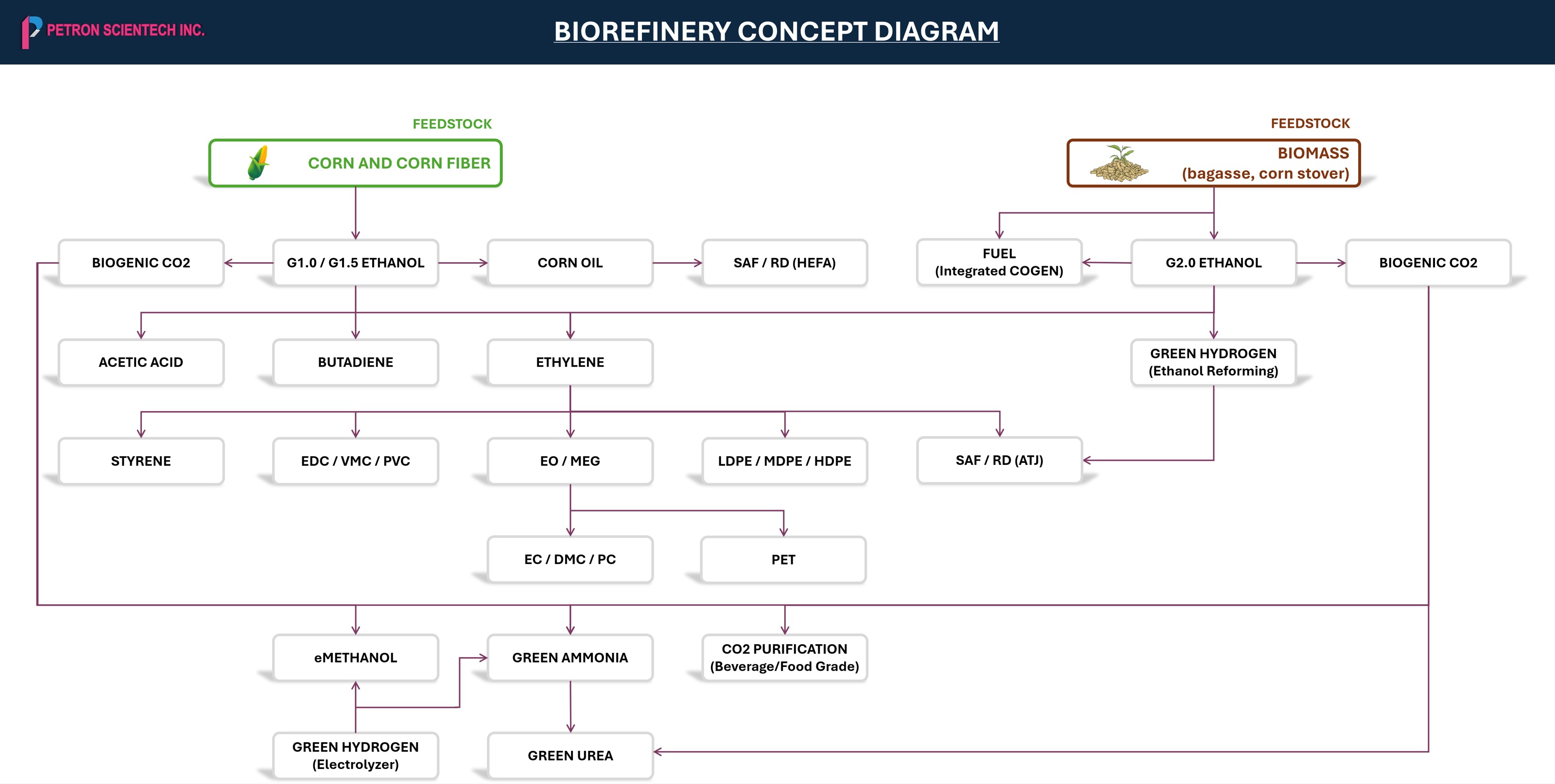 Biorefinery concept diagram: corn and corn fiber feed G1.0 and G1.5 ethanol with biogenic CO2, corn oil, and SAF/RD HEFA; biomass such as bagasse and corn stover feeds G2.0 ethanol with biogenic CO2 and integrated cogen fuel; ethanol converts to acetic acid, butadiene, ethylene, and green hydrogen by ethanol reforming; ethylene leads to styrene, EDC/VMC/PVC, EO/MEG with EC/DMC/PC and PET, LDPE/MDPE/HDPE, and SAF/RD ATJ; biogenic CO2 feeds eMethanol, green ammonia, green urea, and beverage and food-grade CO2 purification.