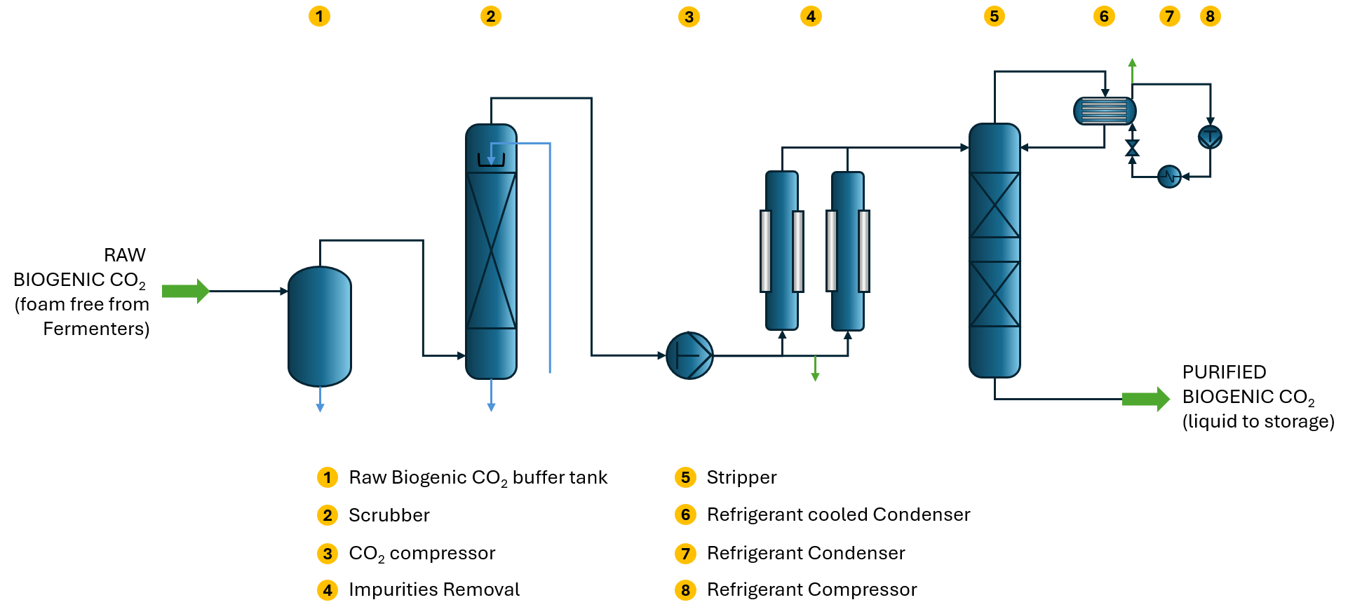 Biogenic CO2 purification process: raw biogenic CO2, foam free from fermenters, through a buffer tank, scrubber, CO2 compressor, impurities removal, and a refrigerated stripper with condenser and refrigerant loop, to purified liquid biogenic CO2 sent to storage.
