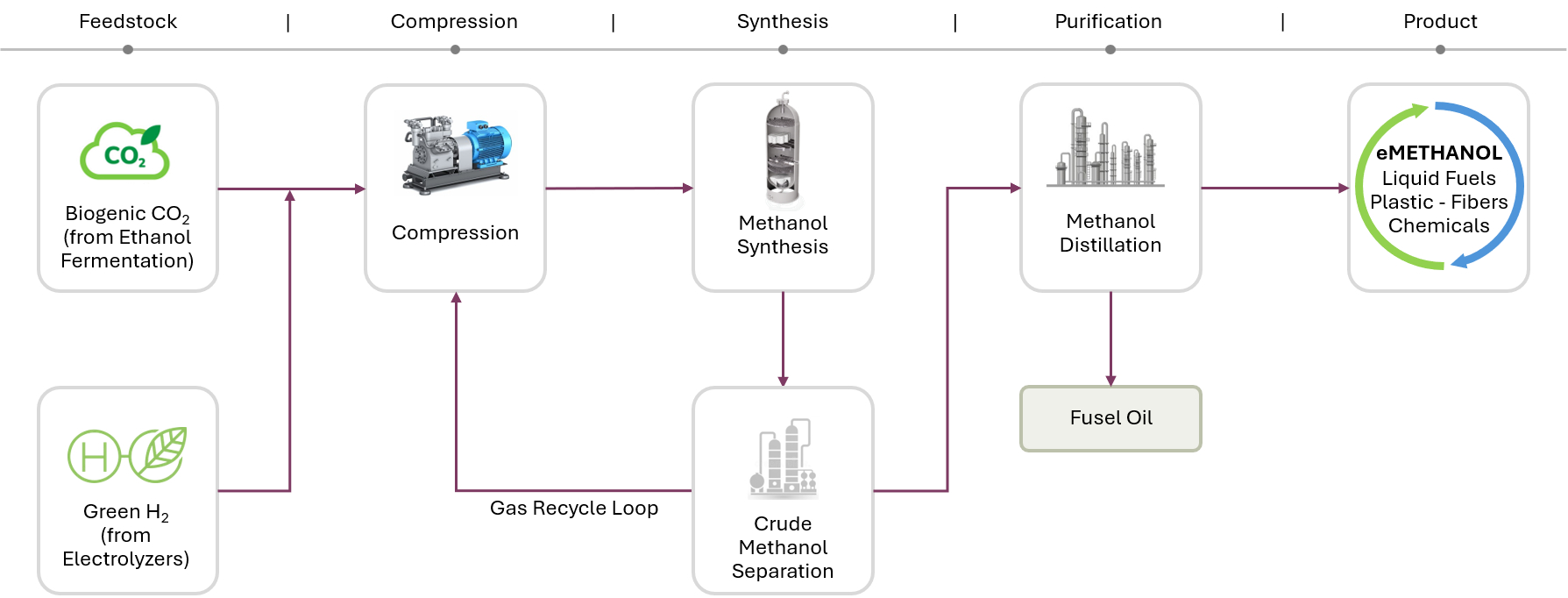 eMethanol process: biogenic CO2 from ethanol fermentation and green hydrogen from electrolyzers through compression, methanol synthesis, crude methanol separation with a gas recycle loop, and distillation to eMethanol for liquid fuels, plastics, fibers, and chemicals, with fusel oil as a by-product.