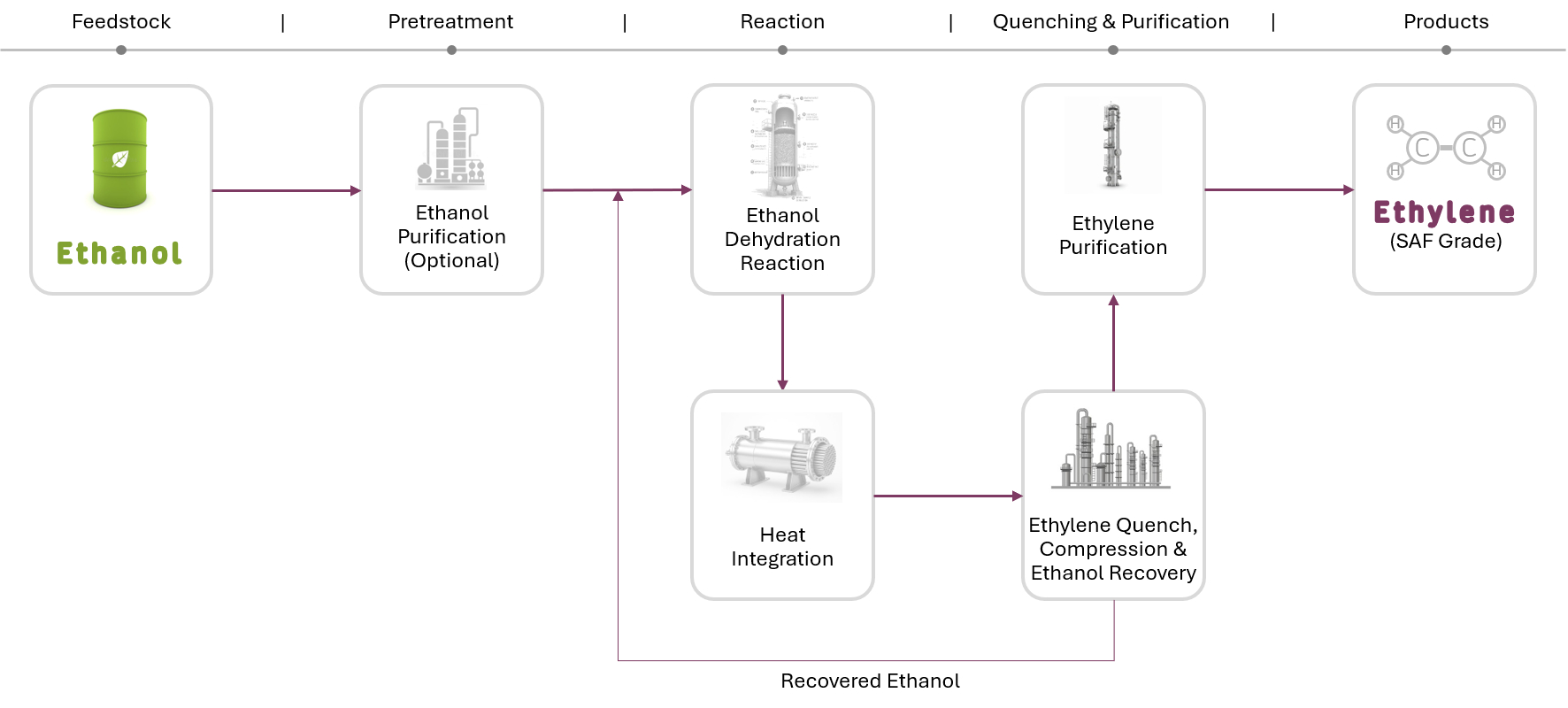 Ethanol to SAF-grade ethylene: ethanol through optional purification, dehydration reaction, heat integration, and quench, compression, and ethanol recovery to ethylene purification, producing SAF-grade ethylene, with recovered ethanol recycled.