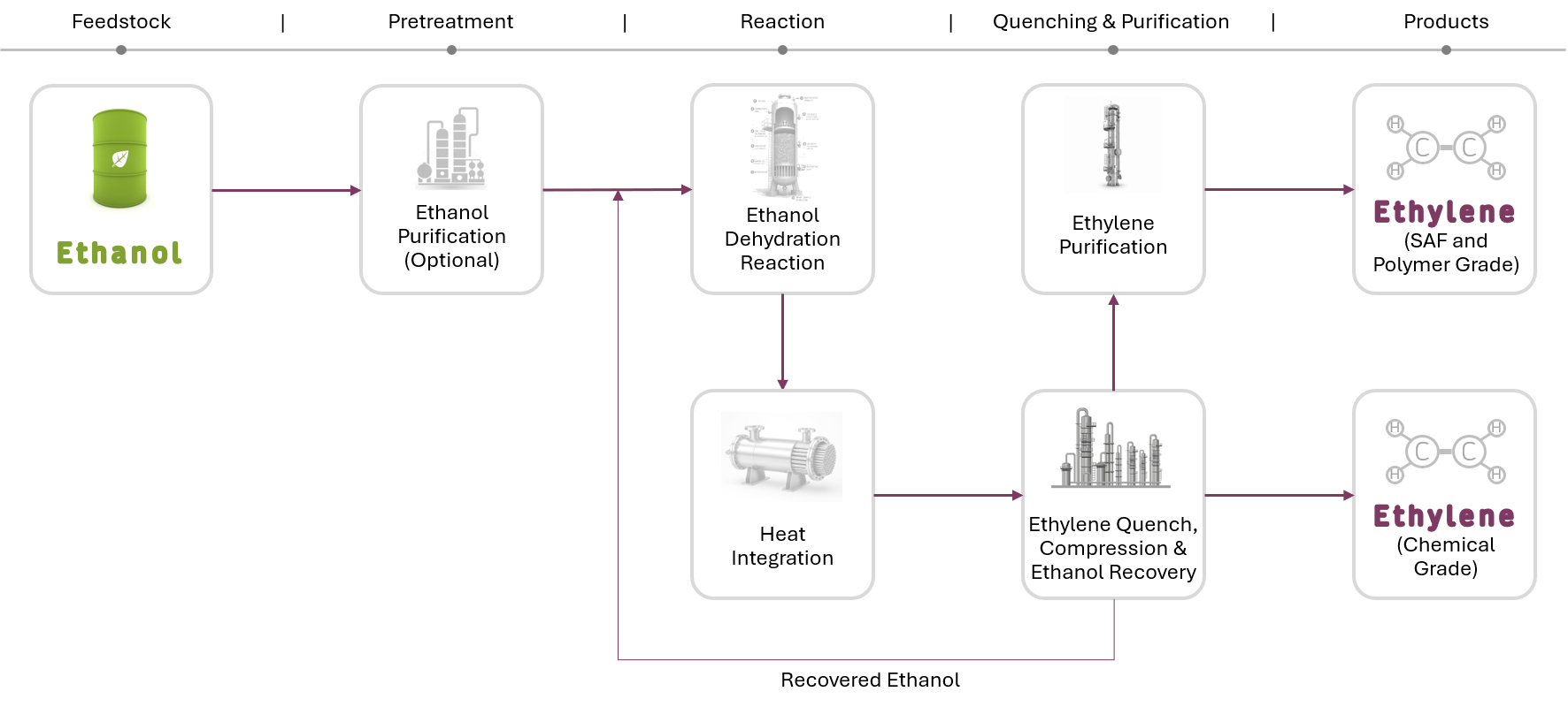 Ethanol-to-Ethylene process: ethanol through optional purification, dehydration reaction, heat integration, and quench, compression, and ethanol recovery to ethylene purification, producing SAF, polymer, and chemical-grade ethylene, with recovered ethanol recycled.