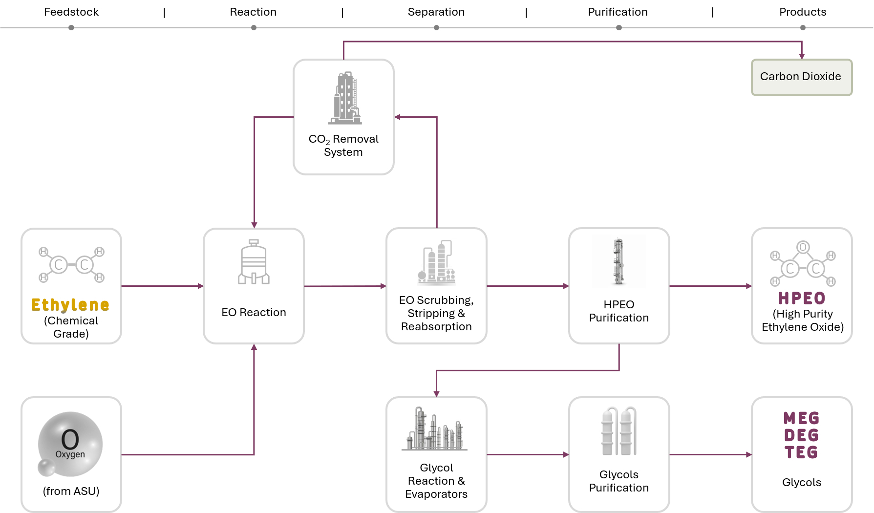 Ethylene to HPEO and glycols: chemical-grade ethylene and oxygen from an air separation unit through EO reaction, scrubbing, stripping and reabsorption, and purification to high-purity ethylene oxide, with a glycol reaction and purification train producing MEG, DEG, and TEG, and a CO2 removal system recovering carbon dioxide.