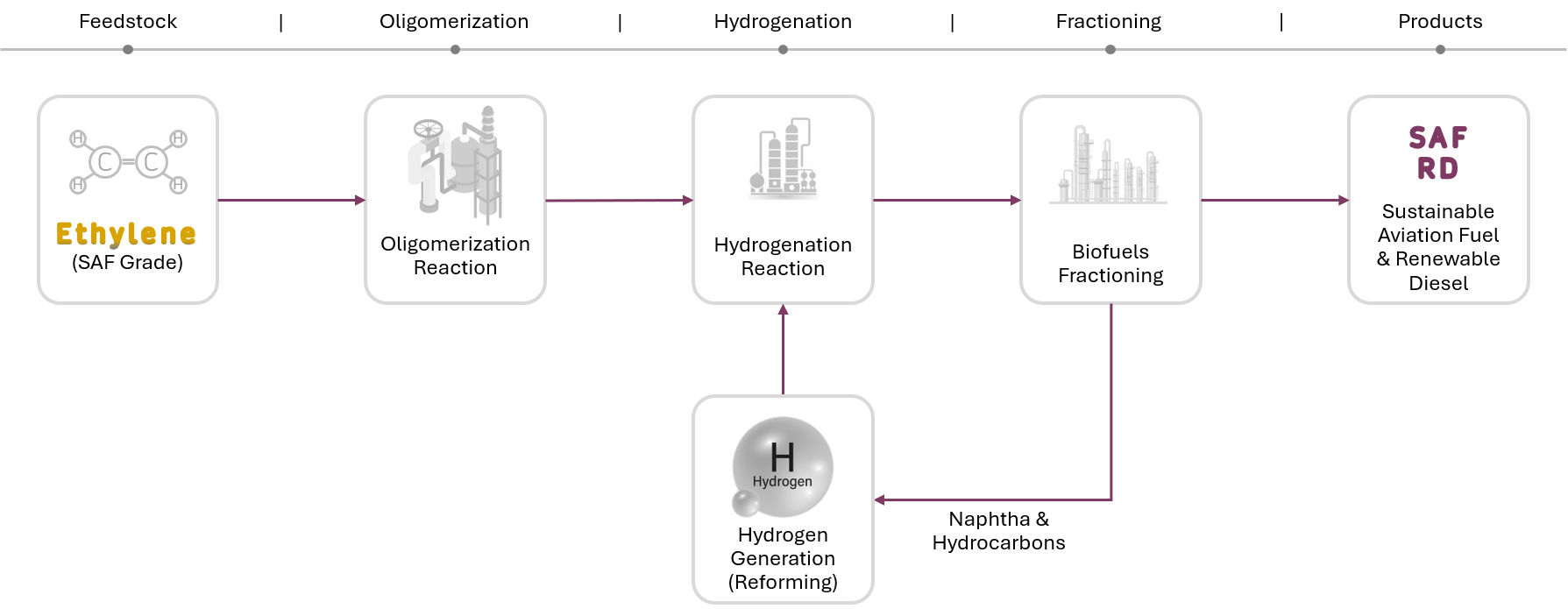 Ethylene to SAF: SAF-grade ethylene through oligomerization, hydrogenation, and biofuels fractioning to sustainable aviation fuel and renewable diesel, with naphtha and hydrocarbons from fractioning feeding internal hydrogen generation by reforming.