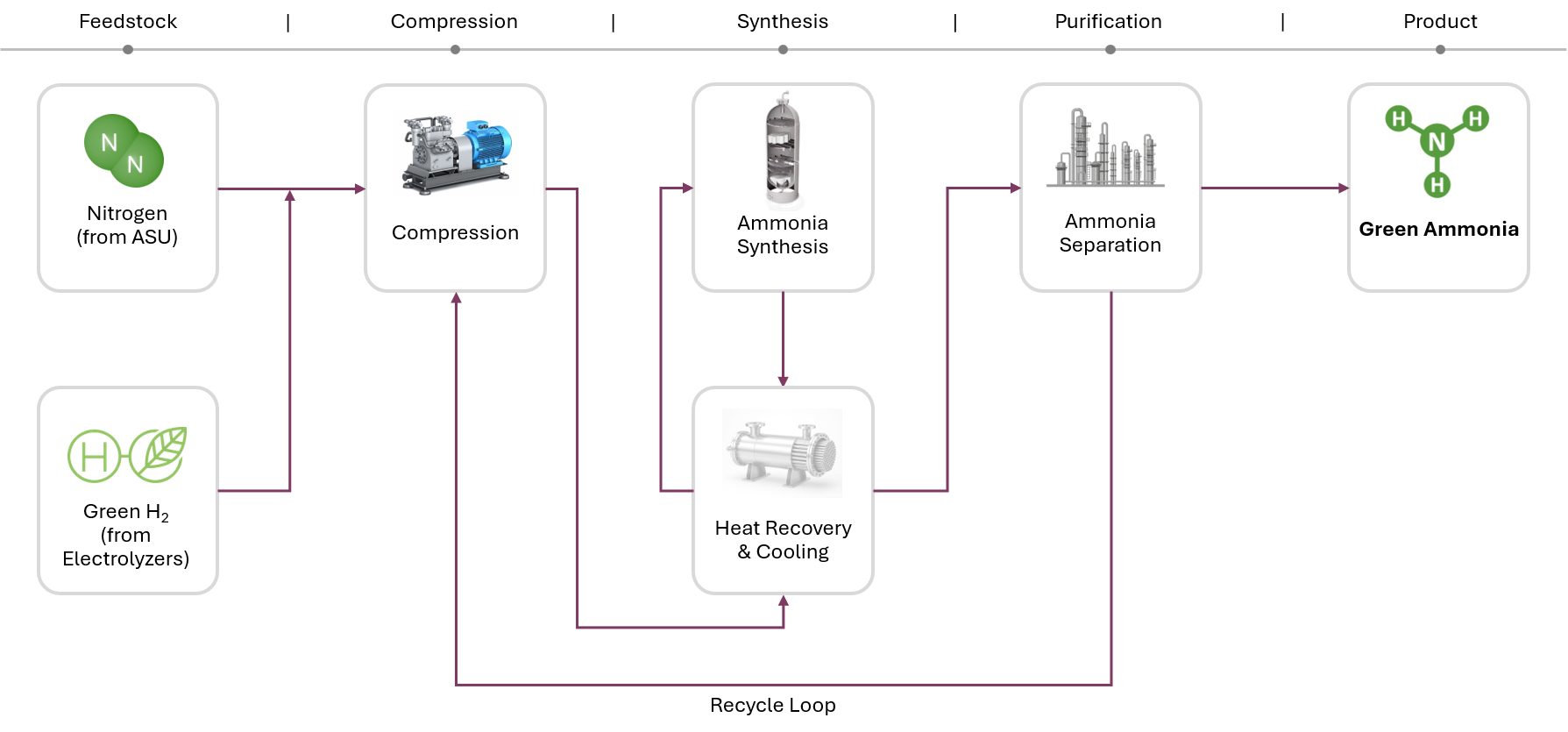 Green ammonia process: nitrogen from an air separation unit and green hydrogen from electrolyzers through compression, ammonia synthesis, heat recovery and cooling, and ammonia separation to green ammonia, with a recycle loop back to compression.