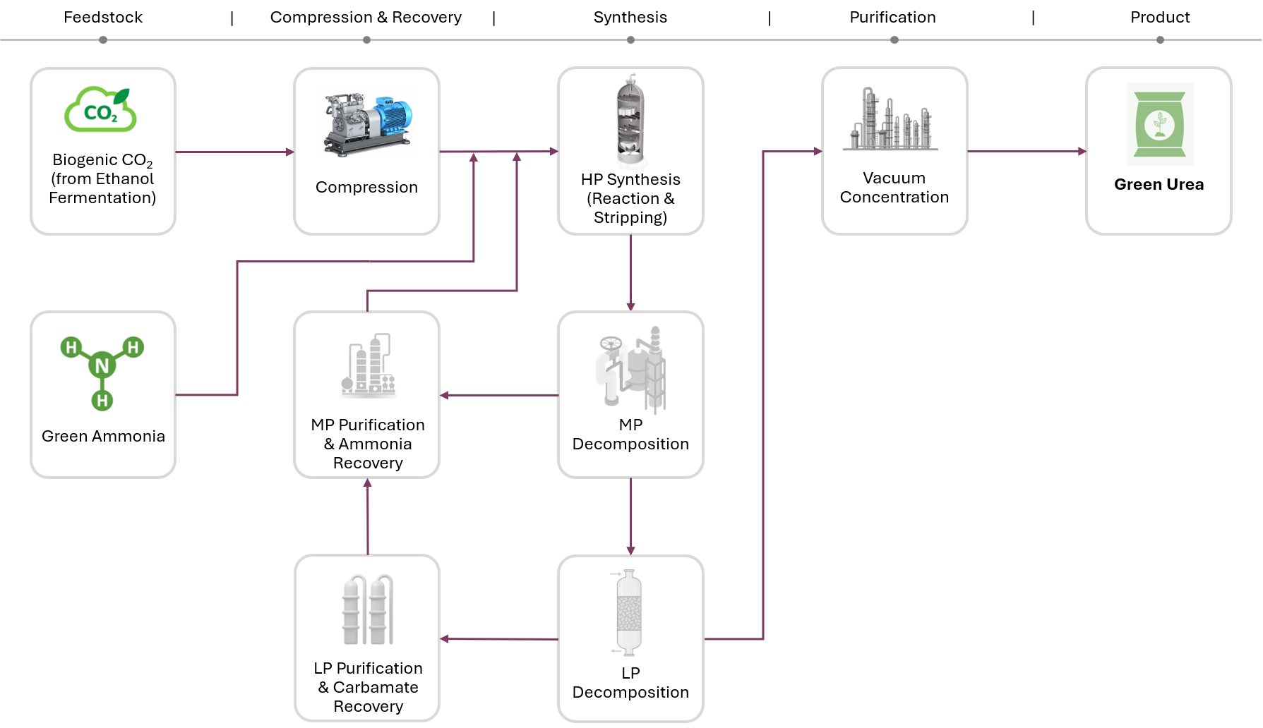 Green urea process: biogenic CO2 from ethanol fermentation and green ammonia through compression, high-pressure synthesis, medium and low-pressure decomposition with purification and ammonia and carbamate recovery, and vacuum concentration to green urea.