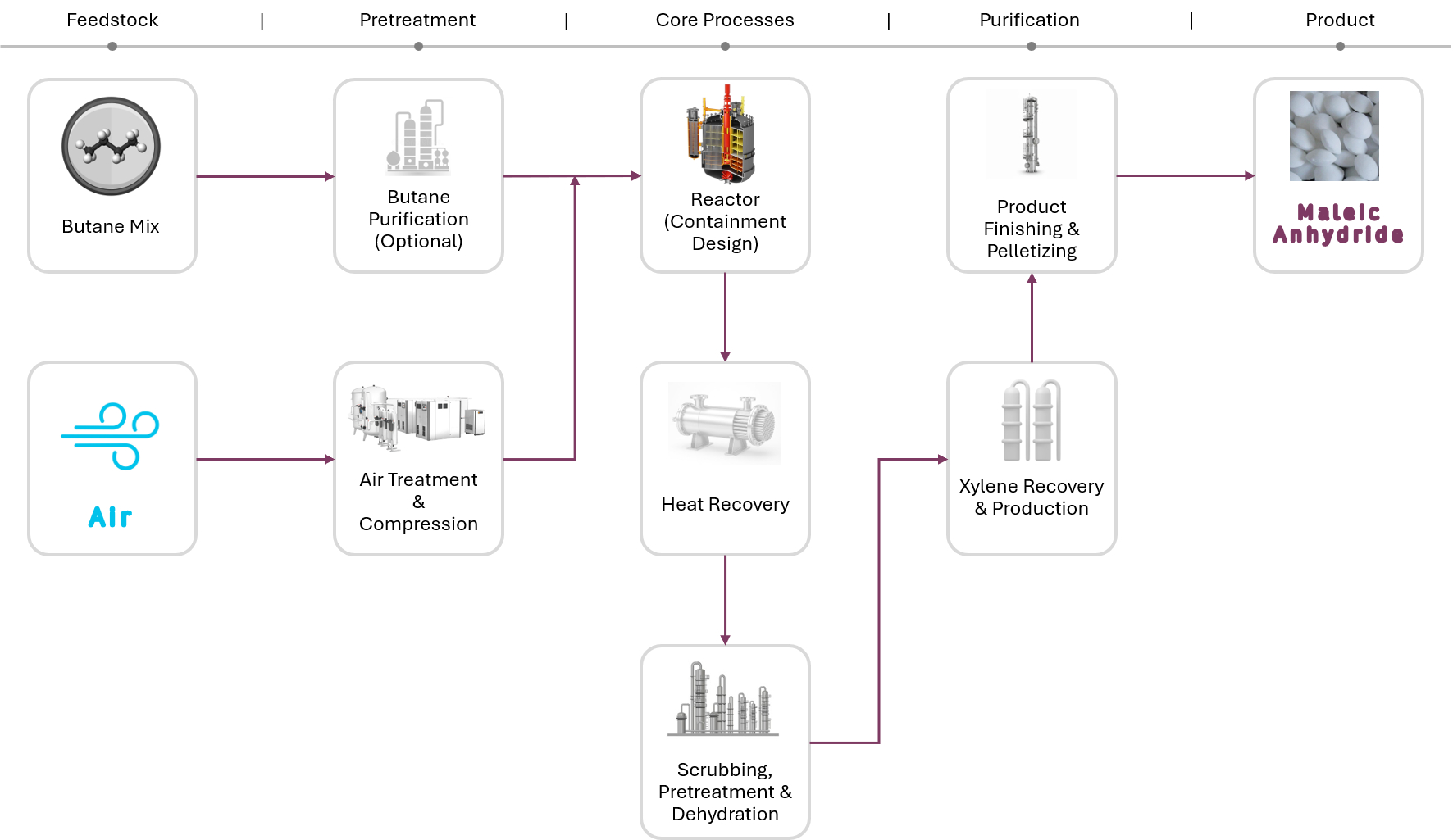 Maleic anhydride process: butane mix through optional purification and treated, compressed air into a containment-design reactor, then heat recovery, scrubbing, pretreatment and dehydration, xylene recovery, and product finishing and pelletizing to maleic anhydride.