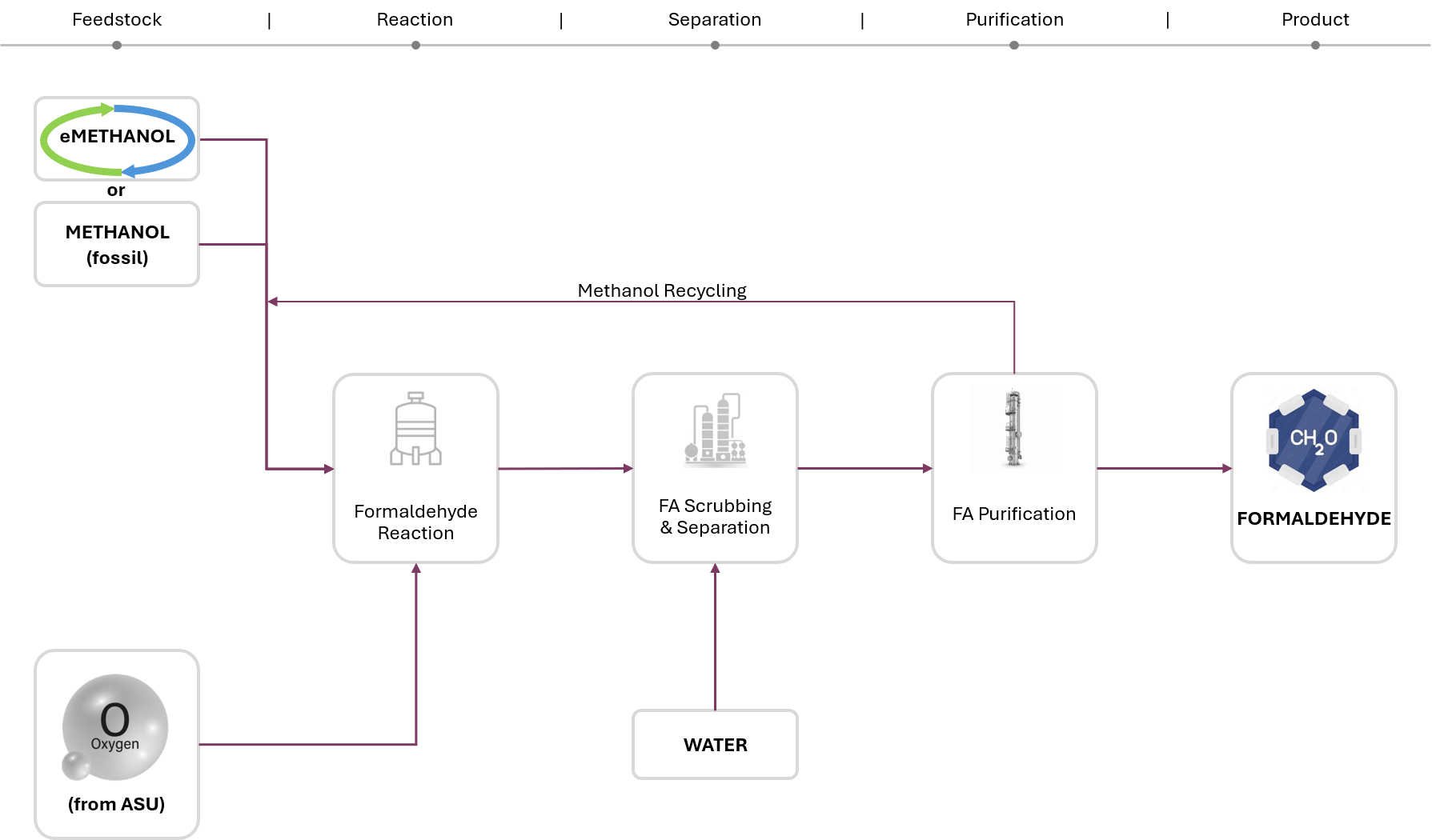 Methanol to formaldehyde process: eMethanol or fossil methanol and oxygen from an air separation unit through formaldehyde reaction, scrubbing and separation with water, and purification to formaldehyde, with methanol recycling back to the feed.