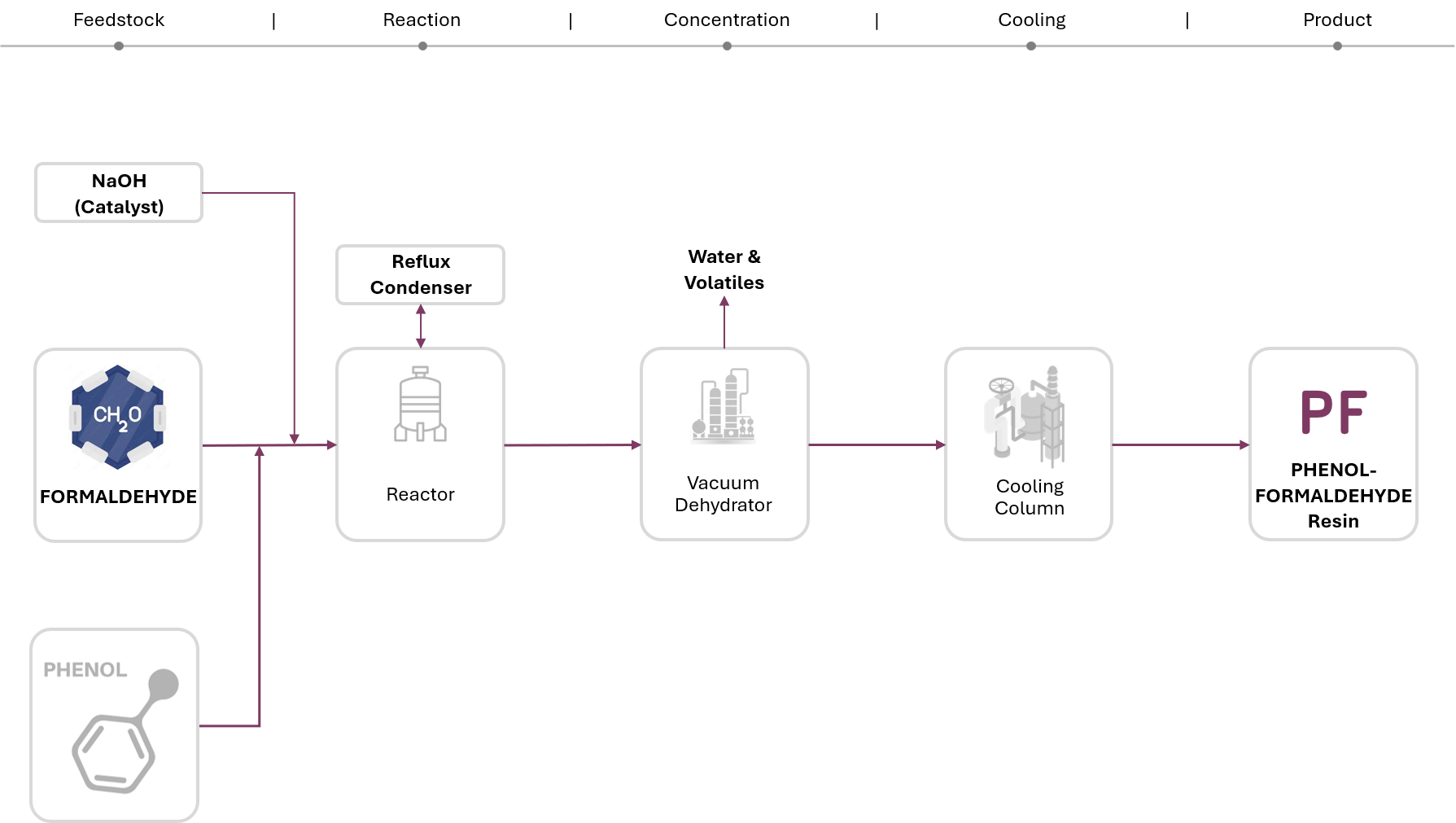 PF resin process: formaldehyde and phenol with NaOH catalyst through a reactor with reflux condenser, a vacuum dehydrator removing water and volatiles, and a cooling column to phenol-formaldehyde resin.