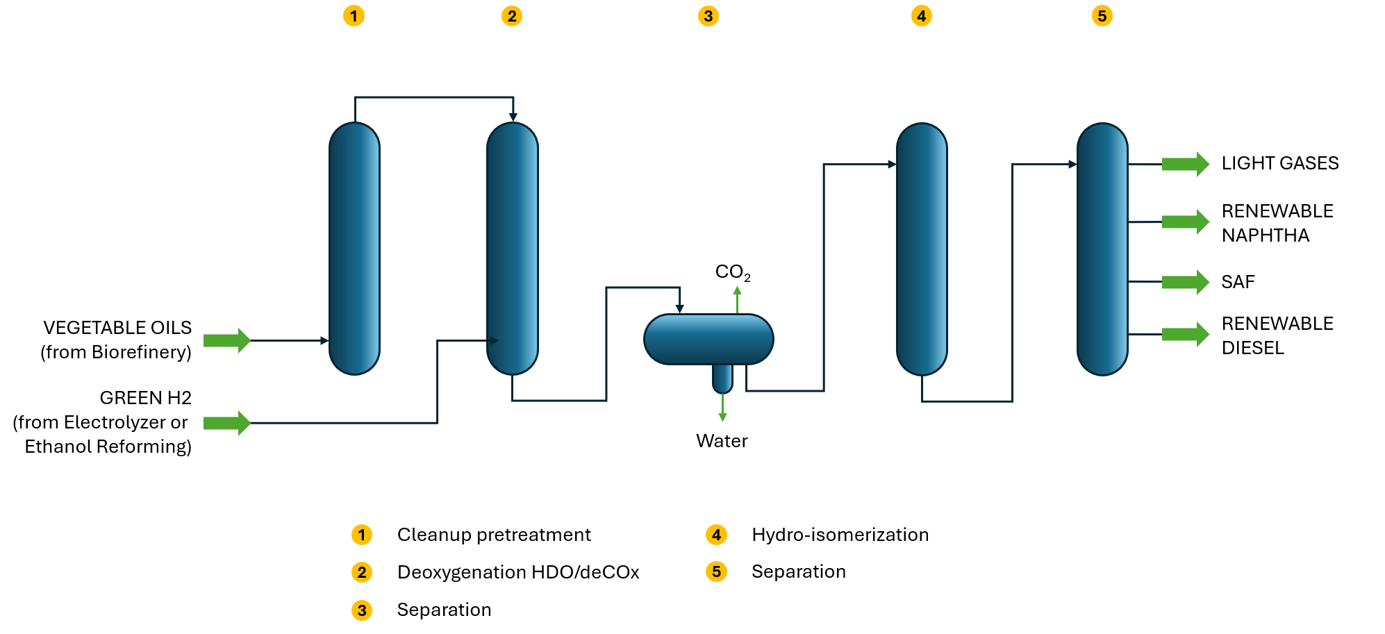 Renewable diesel HEFA process: vegetable oils from the biorefinery and green hydrogen from an electrolyzer or ethanol reforming through cleanup pretreatment, deoxygenation (HDO/deCOx), separation removing CO2 and water, hydro-isomerization, and separation into light gases, renewable naphtha, SAF, and renewable diesel.