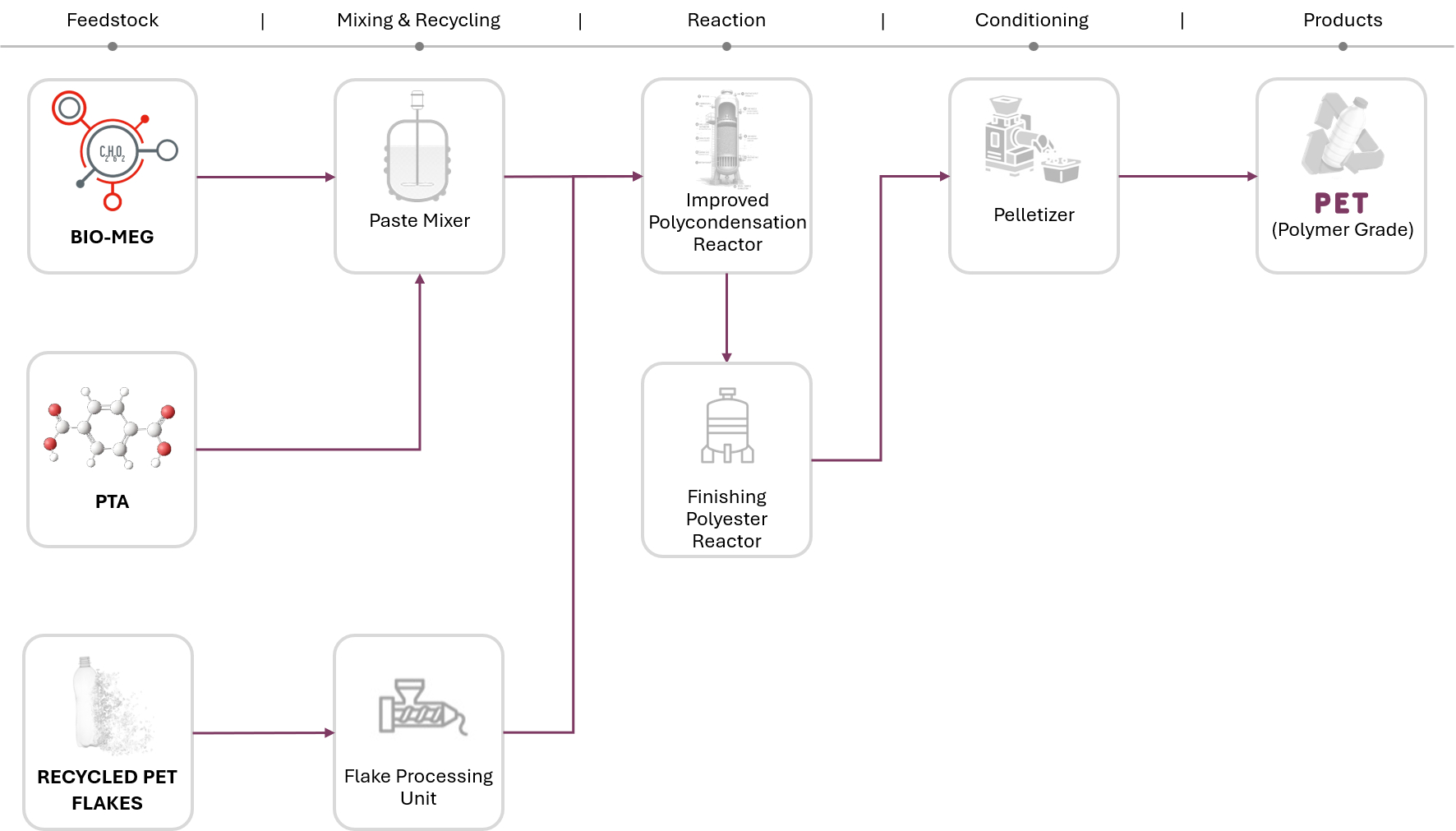 Renewable PET process: Bio-MEG and PTA into a paste mixer and recycled PET flakes through a flake processing unit, then an improved polycondensation reactor and finishing polyester reactor, a pelletizer, and polymer-grade PET output.