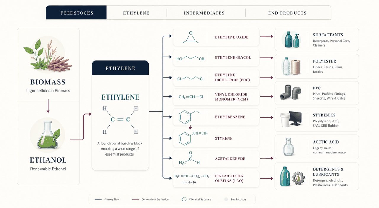 From biomass and renewable ethanol to ethylene and a full slate of downstream products